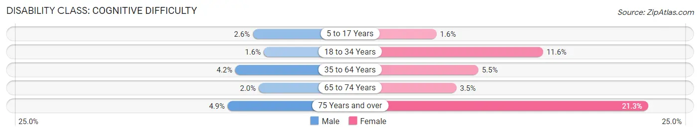 Disability in Zip Code 16844: <span>Cognitive Difficulty</span>