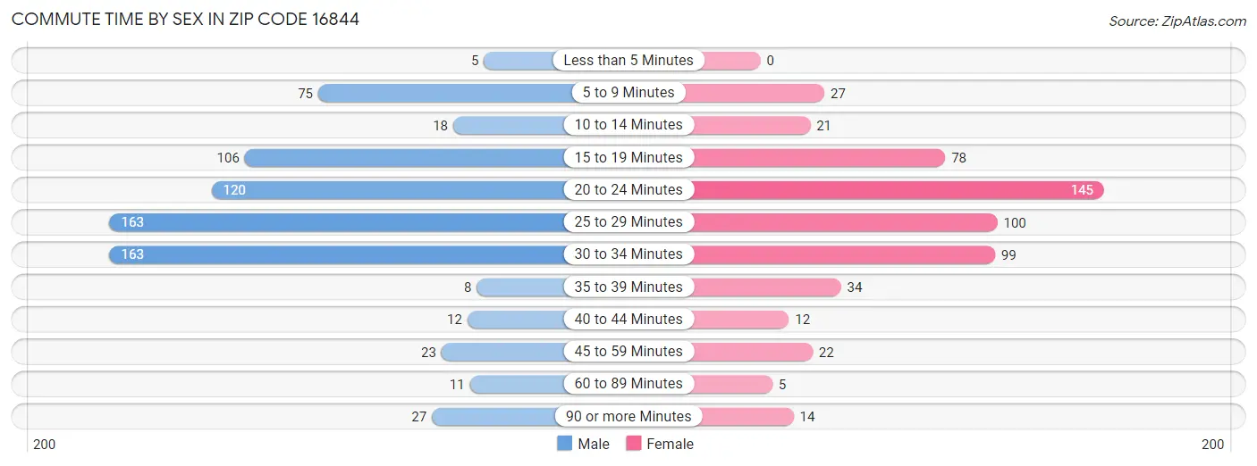 Commute Time by Sex in Zip Code 16844