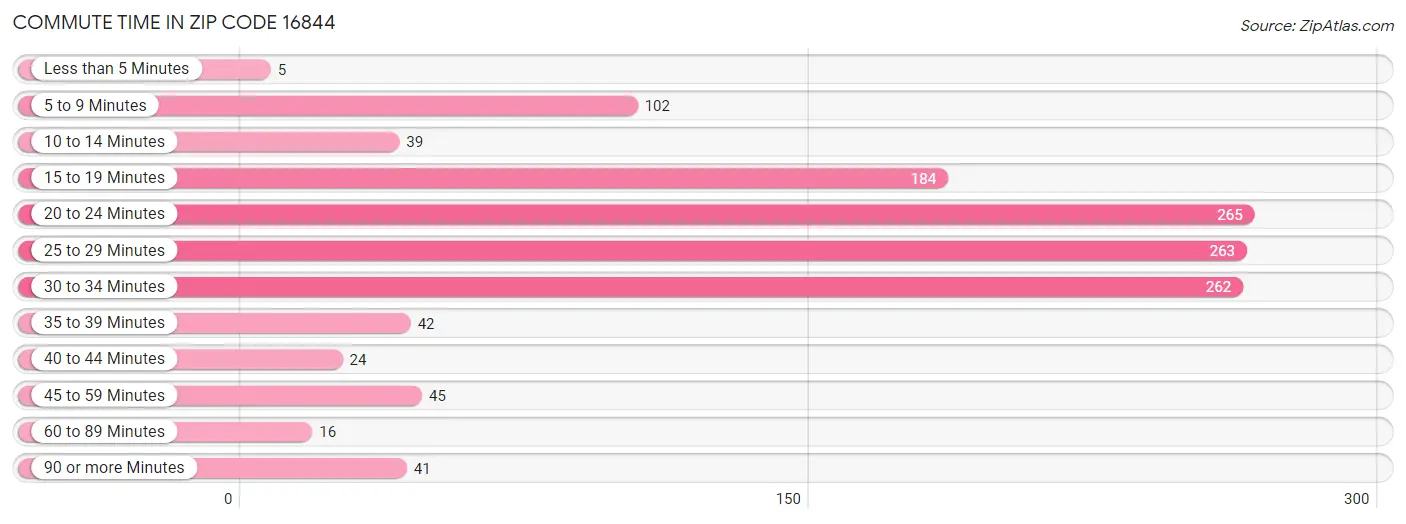 Commute Time in Zip Code 16844