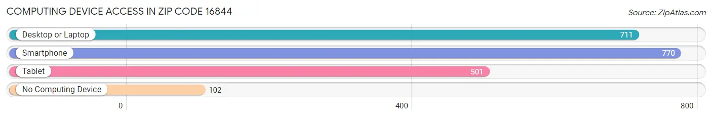 Computing Device Access in Zip Code 16844