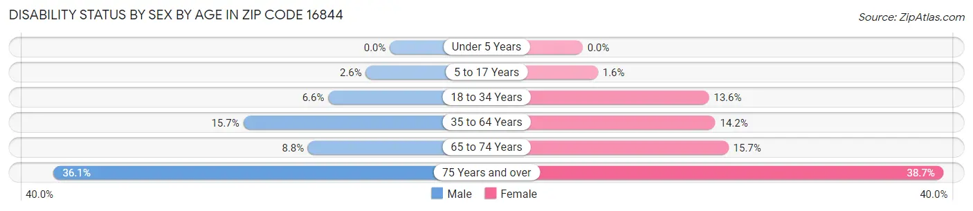 Disability Status by Sex by Age in Zip Code 16844