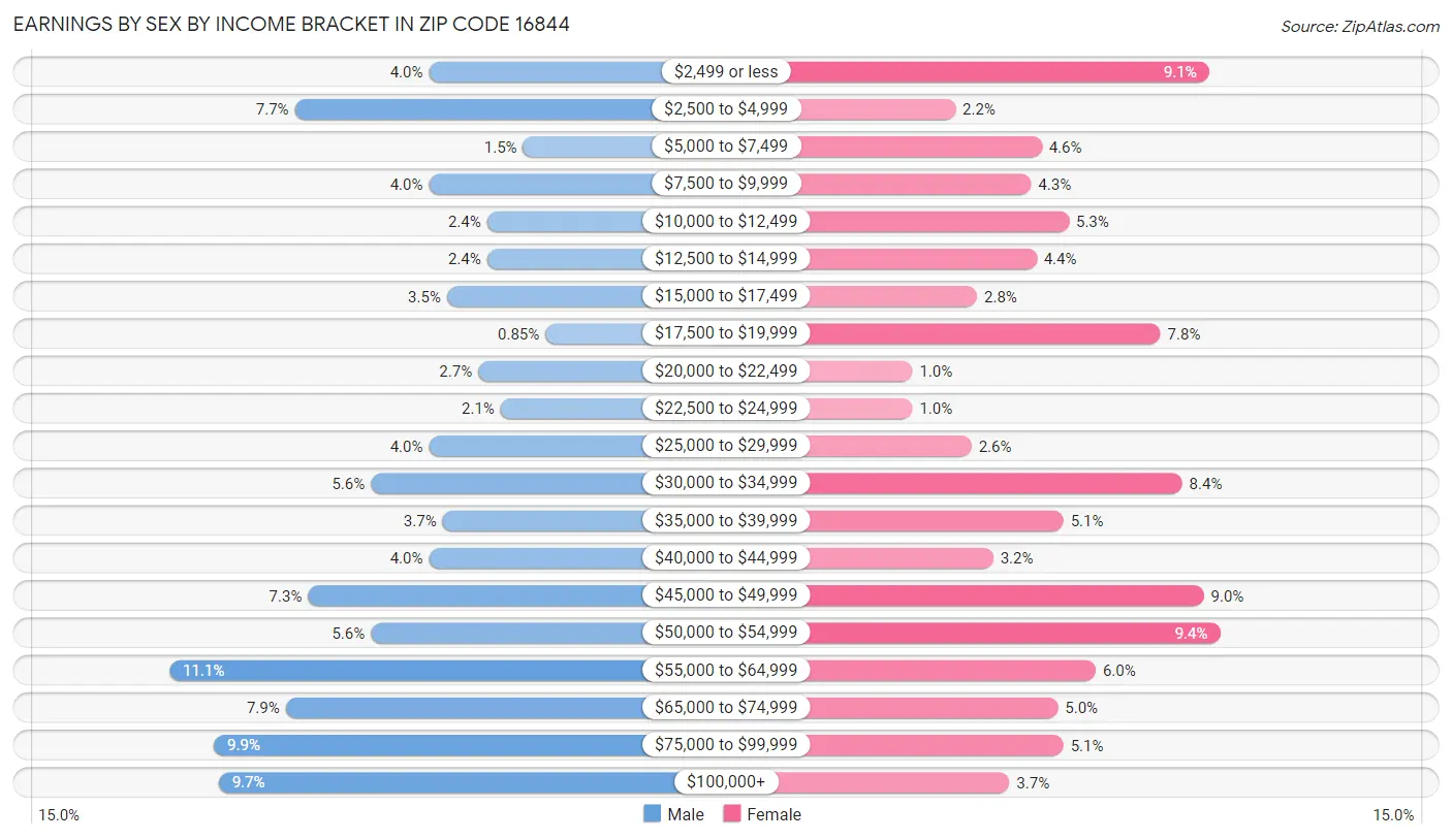 Earnings by Sex by Income Bracket in Zip Code 16844