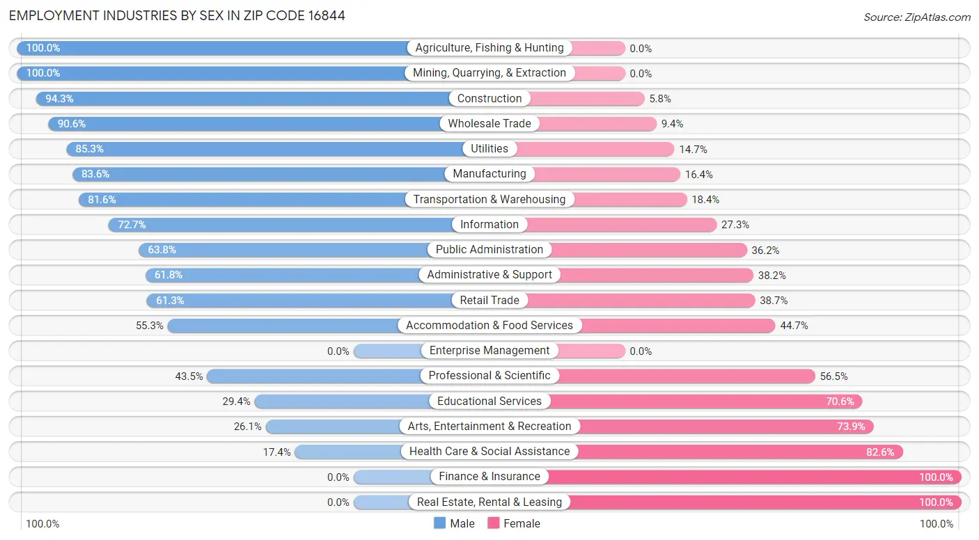 Employment Industries by Sex in Zip Code 16844