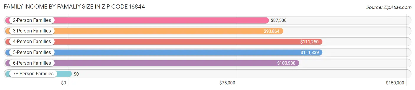 Family Income by Famaliy Size in Zip Code 16844