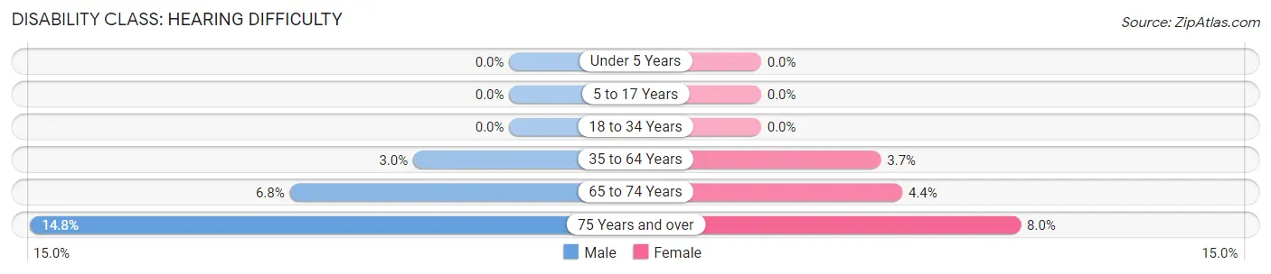 Disability in Zip Code 16844: <span>Hearing Difficulty</span>