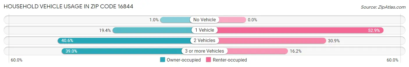 Household Vehicle Usage in Zip Code 16844