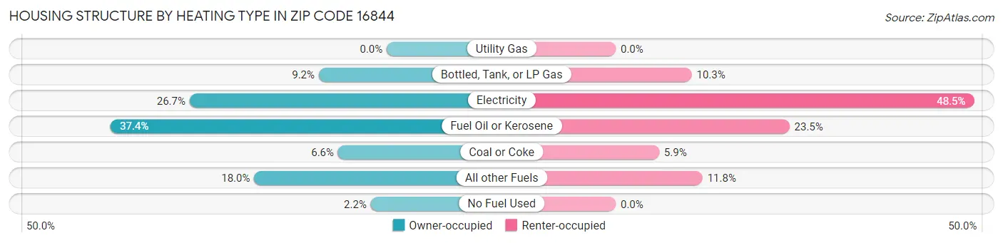 Housing Structure by Heating Type in Zip Code 16844