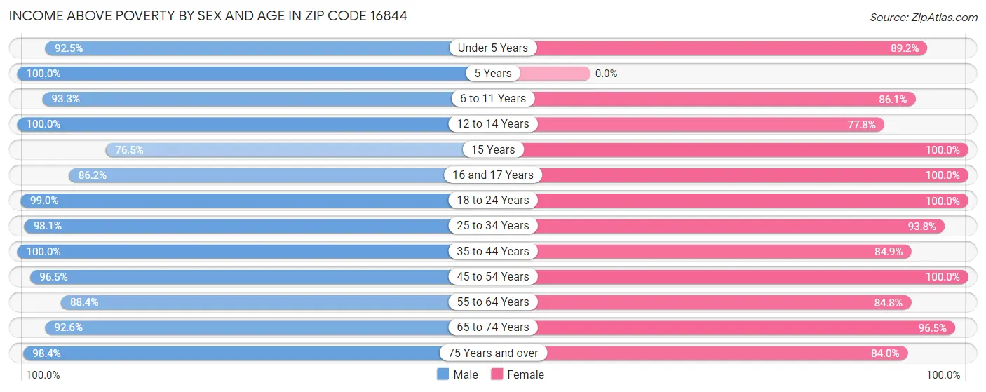 Income Above Poverty by Sex and Age in Zip Code 16844