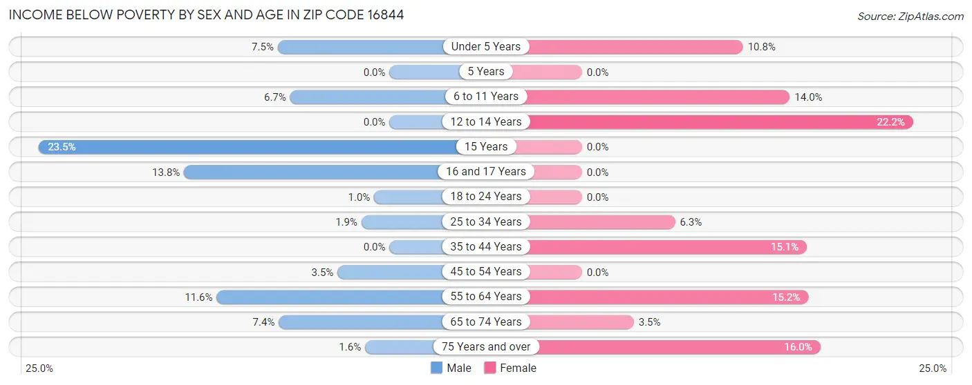 Income Below Poverty by Sex and Age in Zip Code 16844