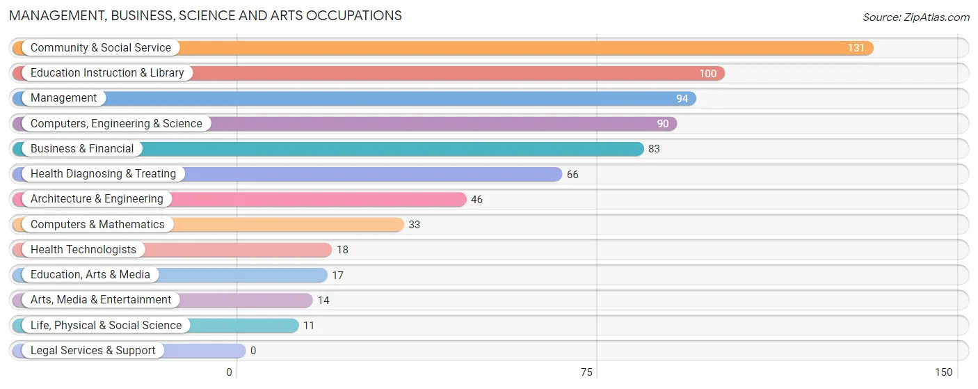 Management, Business, Science and Arts Occupations in Zip Code 16844