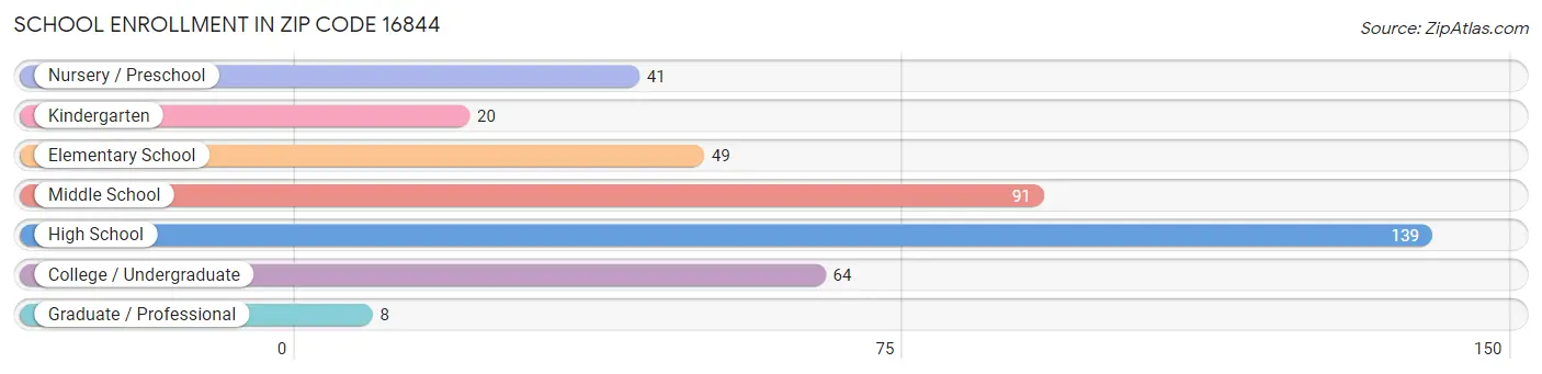 School Enrollment in Zip Code 16844