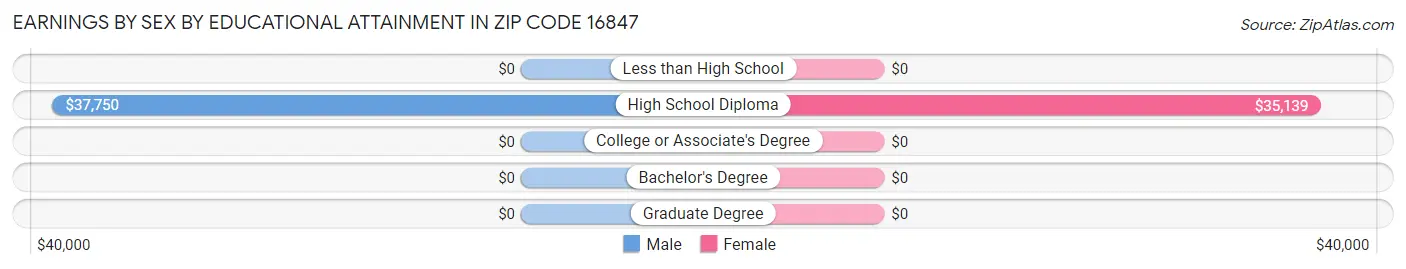 Earnings by Sex by Educational Attainment in Zip Code 16847