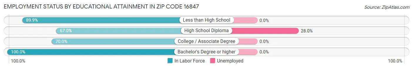 Employment Status by Educational Attainment in Zip Code 16847