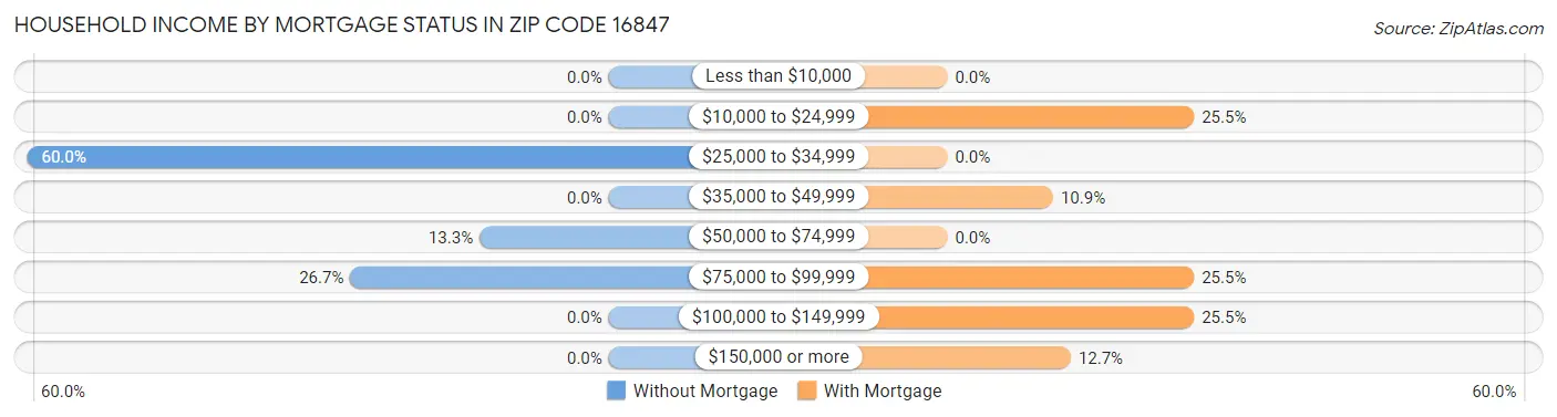 Household Income by Mortgage Status in Zip Code 16847
