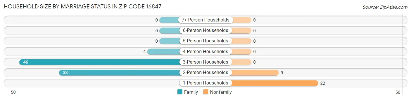 Household Size by Marriage Status in Zip Code 16847