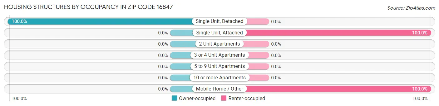 Housing Structures by Occupancy in Zip Code 16847