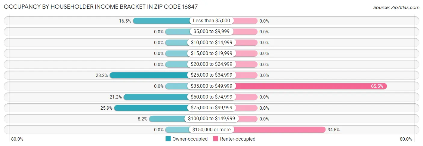 Occupancy by Householder Income Bracket in Zip Code 16847