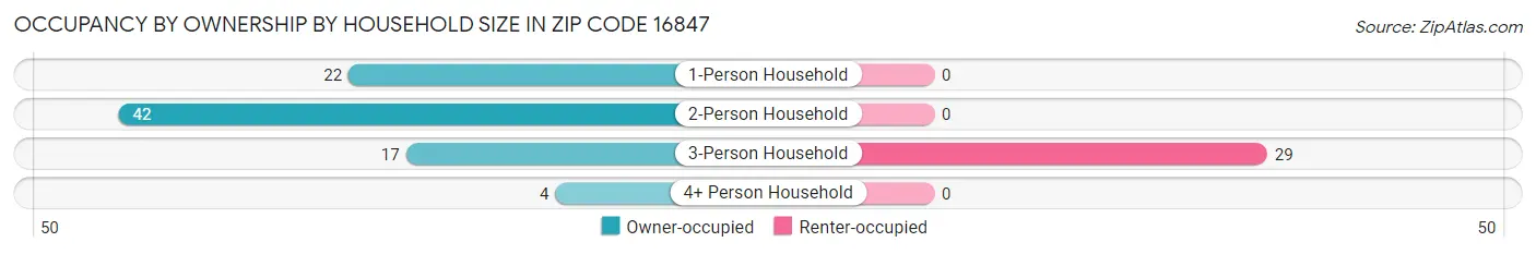 Occupancy by Ownership by Household Size in Zip Code 16847