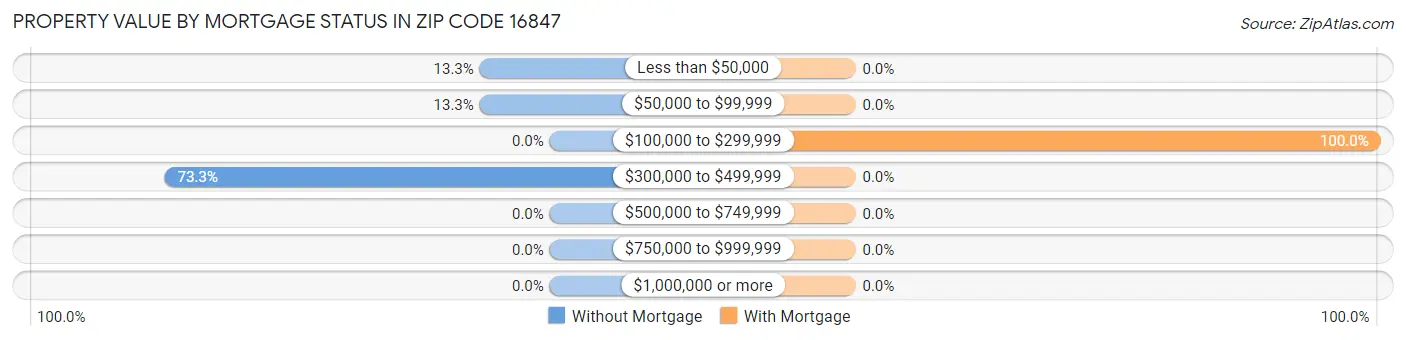 Property Value by Mortgage Status in Zip Code 16847