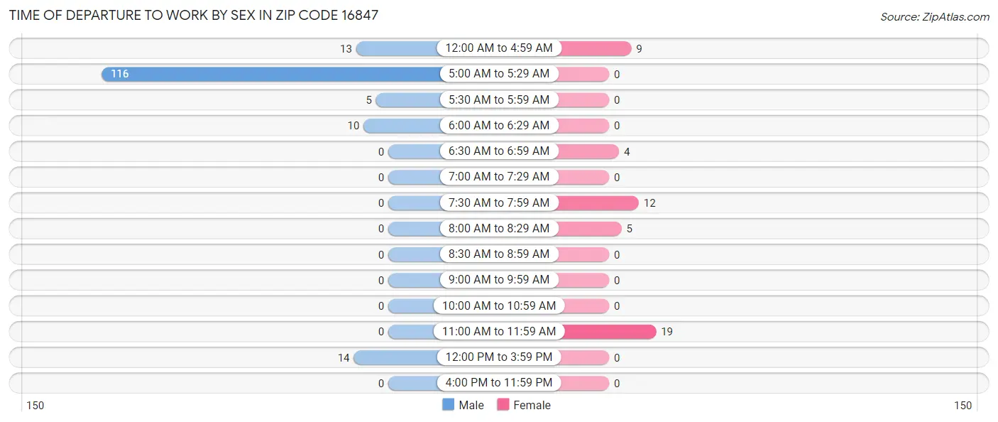Time of Departure to Work by Sex in Zip Code 16847