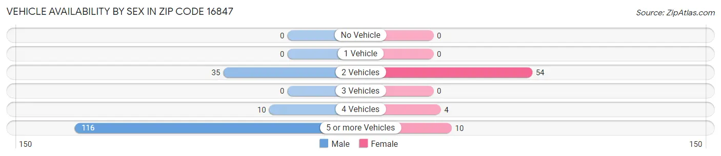 Vehicle Availability by Sex in Zip Code 16847