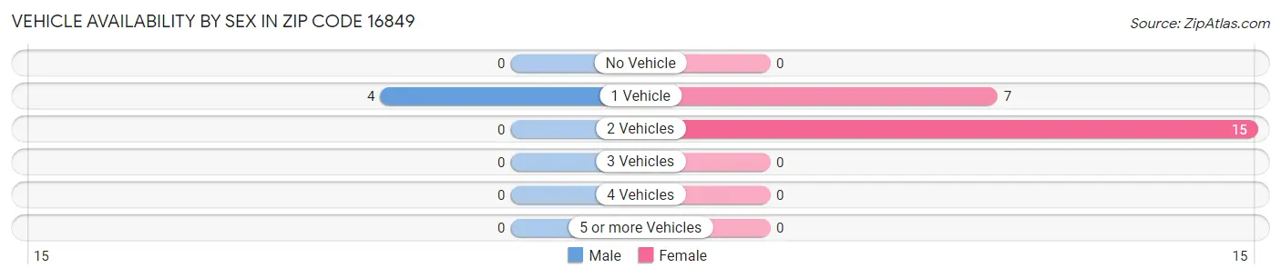 Vehicle Availability by Sex in Zip Code 16849