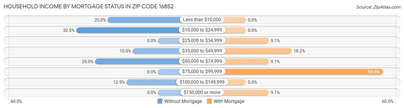 Household Income by Mortgage Status in Zip Code 16852