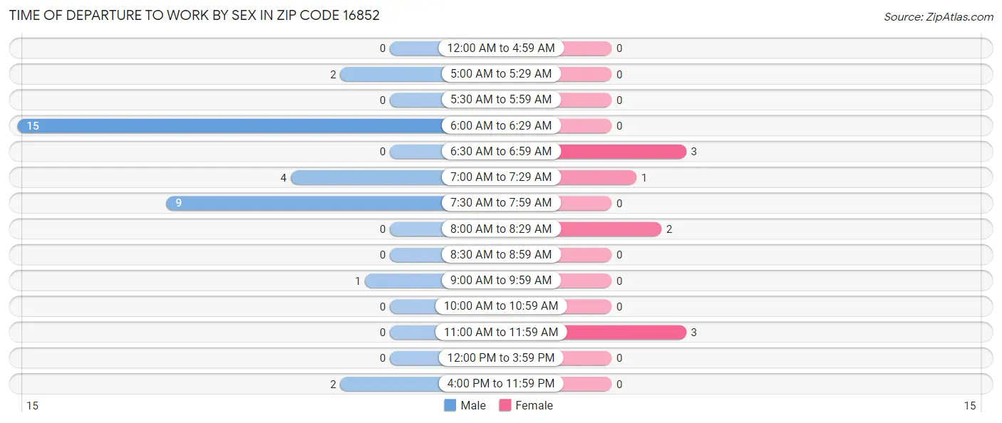 Time of Departure to Work by Sex in Zip Code 16852