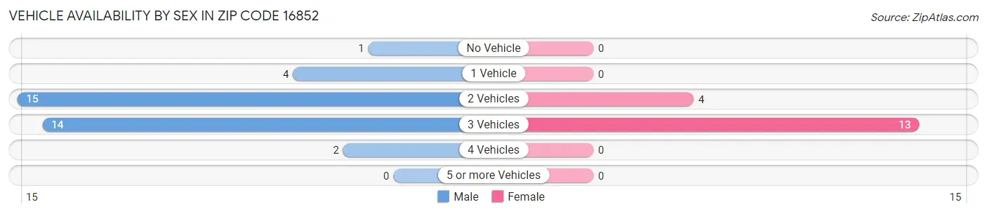 Vehicle Availability by Sex in Zip Code 16852