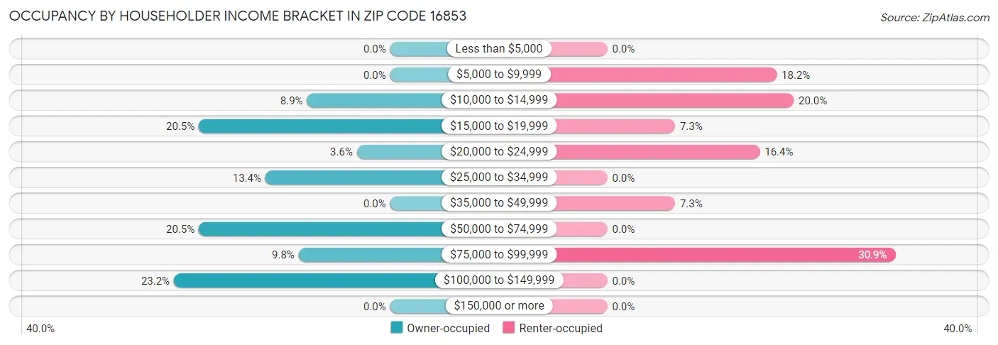 Occupancy by Householder Income Bracket in Zip Code 16853