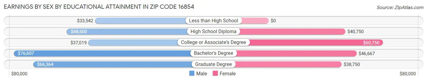 Earnings by Sex by Educational Attainment in Zip Code 16854