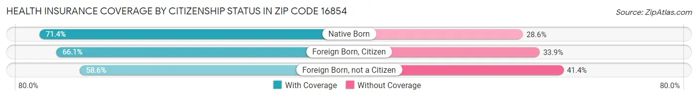 Health Insurance Coverage by Citizenship Status in Zip Code 16854