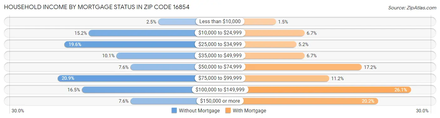 Household Income by Mortgage Status in Zip Code 16854