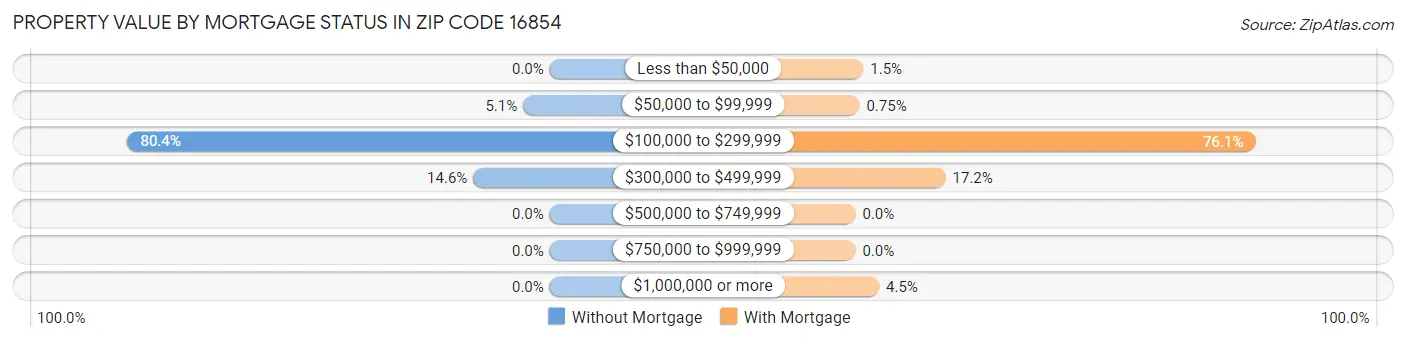 Property Value by Mortgage Status in Zip Code 16854