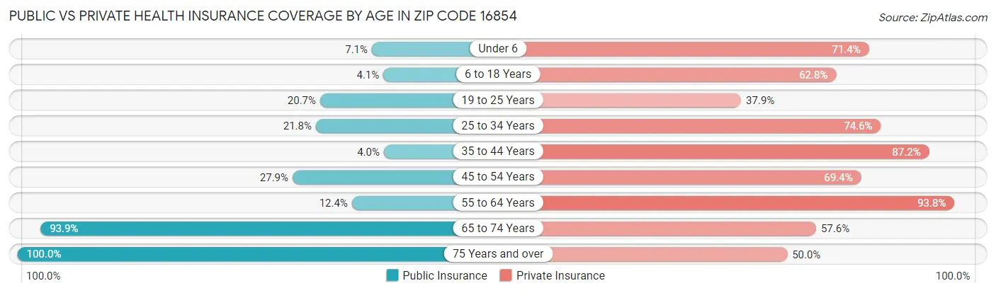 Public vs Private Health Insurance Coverage by Age in Zip Code 16854
