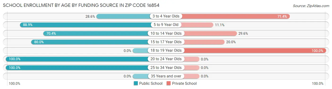 School Enrollment by Age by Funding Source in Zip Code 16854