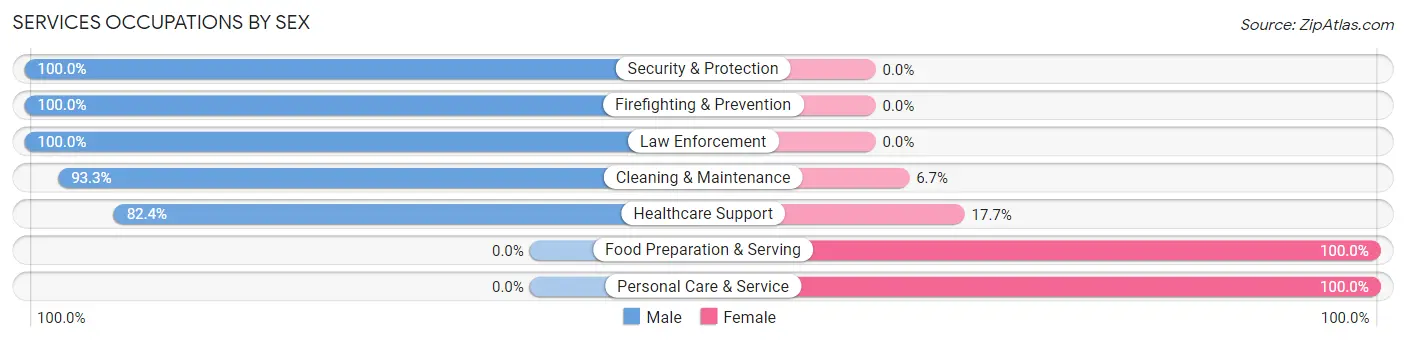 Services Occupations by Sex in Zip Code 16854
