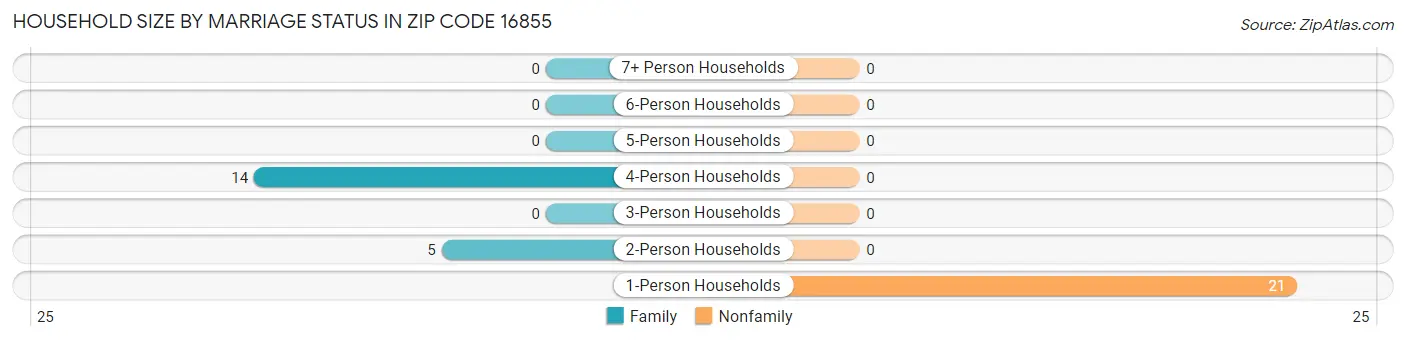 Household Size by Marriage Status in Zip Code 16855