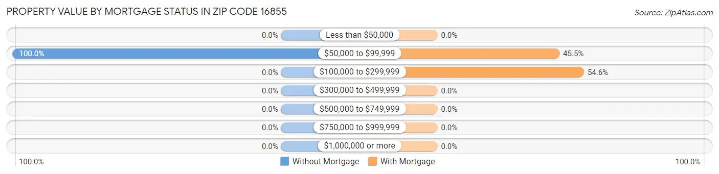 Property Value by Mortgage Status in Zip Code 16855