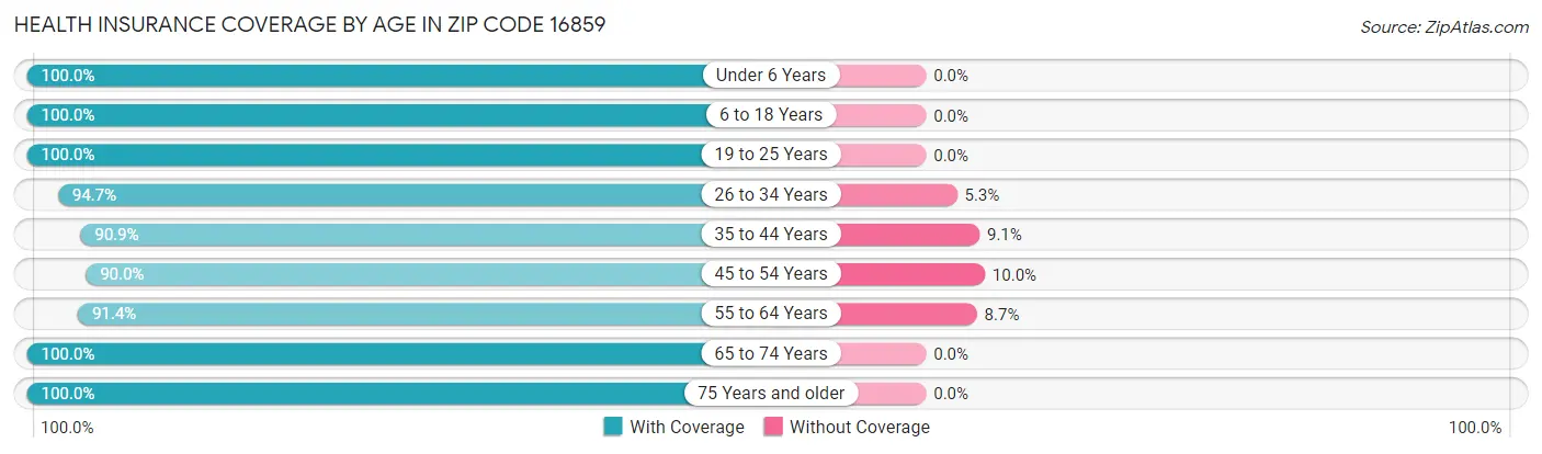 Health Insurance Coverage by Age in Zip Code 16859