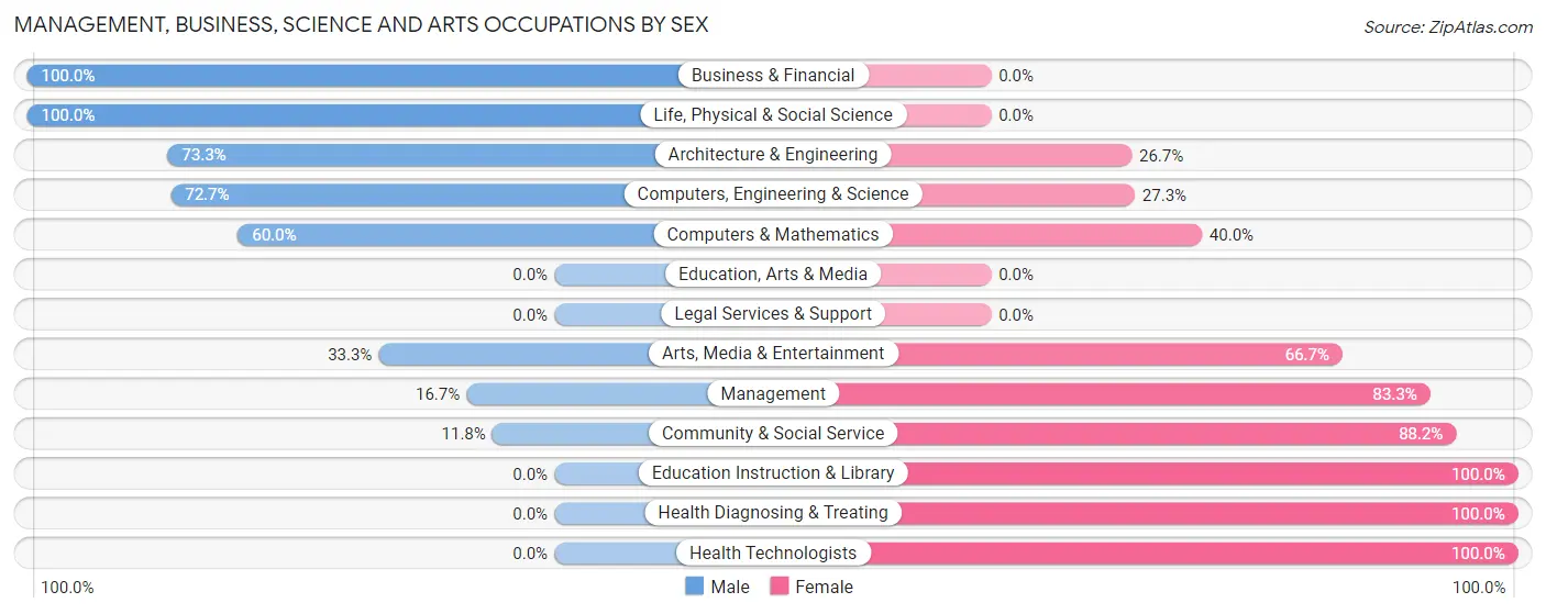 Management, Business, Science and Arts Occupations by Sex in Zip Code 16859