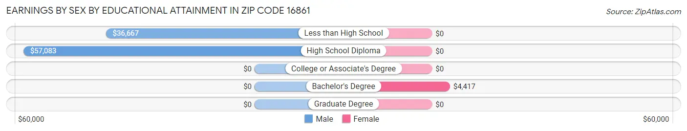 Earnings by Sex by Educational Attainment in Zip Code 16861