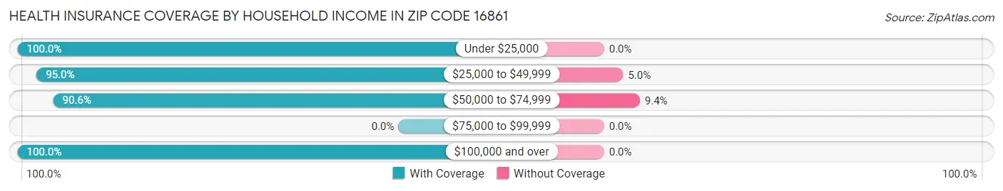 Health Insurance Coverage by Household Income in Zip Code 16861