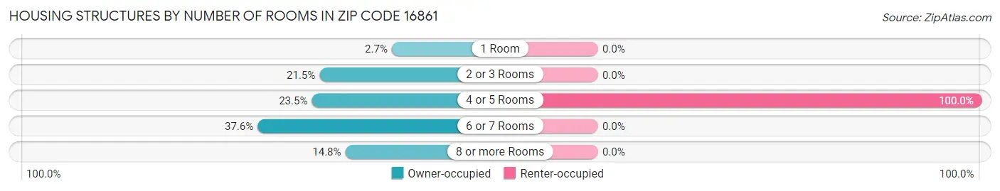 Housing Structures by Number of Rooms in Zip Code 16861