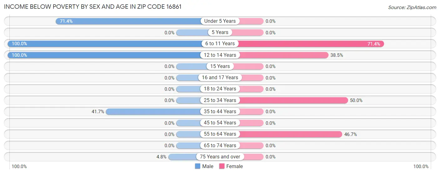 Income Below Poverty by Sex and Age in Zip Code 16861