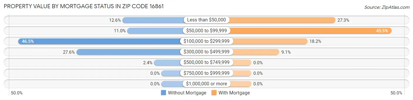 Property Value by Mortgage Status in Zip Code 16861