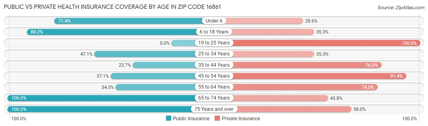 Public vs Private Health Insurance Coverage by Age in Zip Code 16861