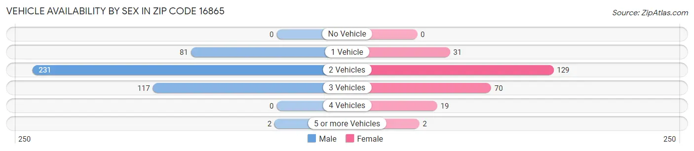 Vehicle Availability by Sex in Zip Code 16865