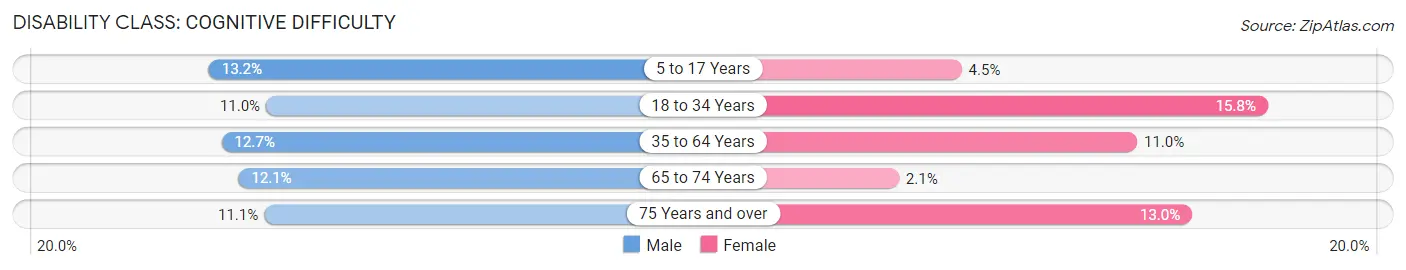 Disability in Zip Code 16866: <span>Cognitive Difficulty</span>