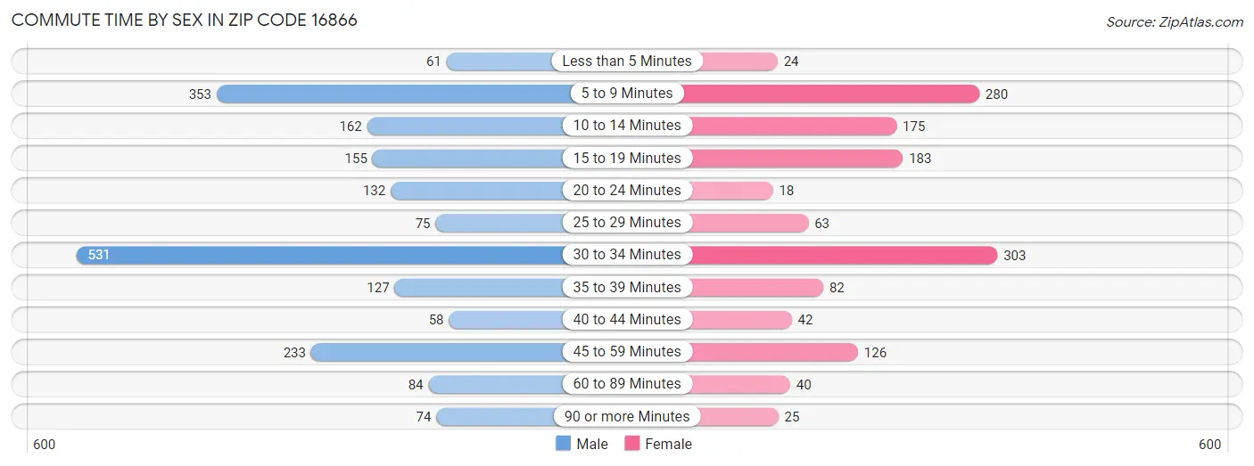 Commute Time by Sex in Zip Code 16866